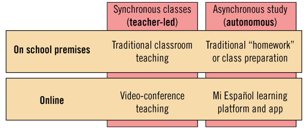 online blended learning Spanish in Buenos Aires Argentina